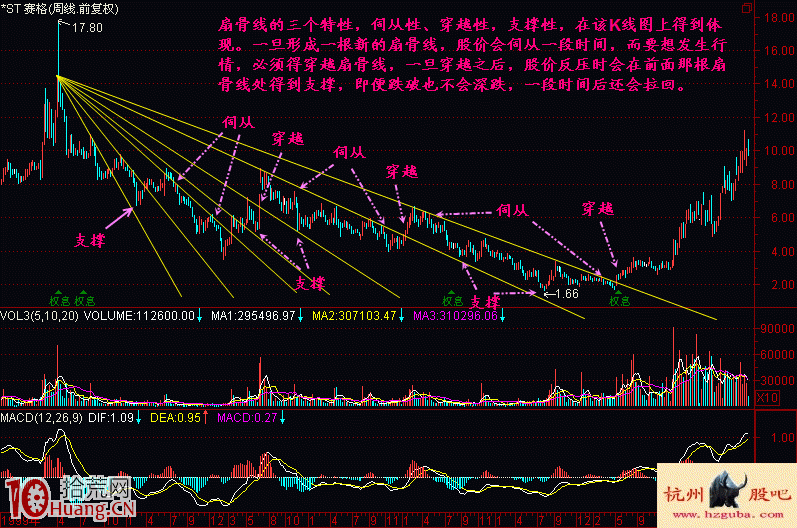 扇骨線炒股法從入門到精通圖解(2) 扇骨線炒股法從入門到精通圖解(2),拾荒網