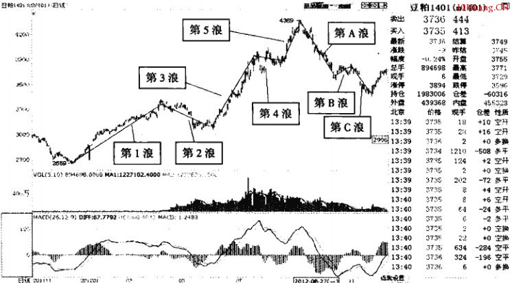 波浪理論:調整浪的四種形態(圖解) 波浪理論:調整浪的四種形態(圖解),拾荒網