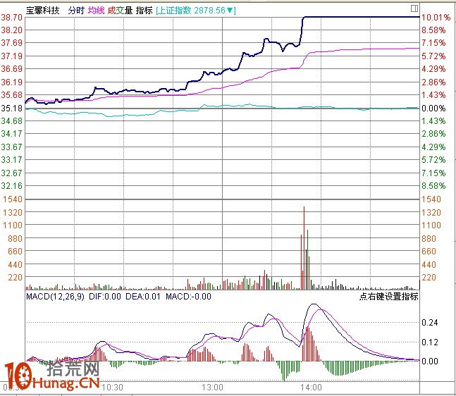 圖解盤中分時急拉技巧：1分鐘K線超短線盯盤（4）,拾荒網