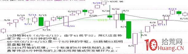 《纏論108課》60:圖解分析示范五(線段概念出現之前的走勢實例講解篇) 《纏論108課》60:圖解分析示范五(線段概念出現之前的走勢實例講解篇),拾荒網