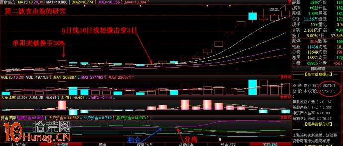 圖解股票啟動行情資金進場後的指標狀況,拾荒網