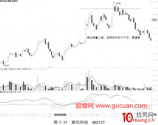 高位縮量上漲的炒股技巧(圖解) 高位縮量上漲的炒股技巧(圖解),拾荒網