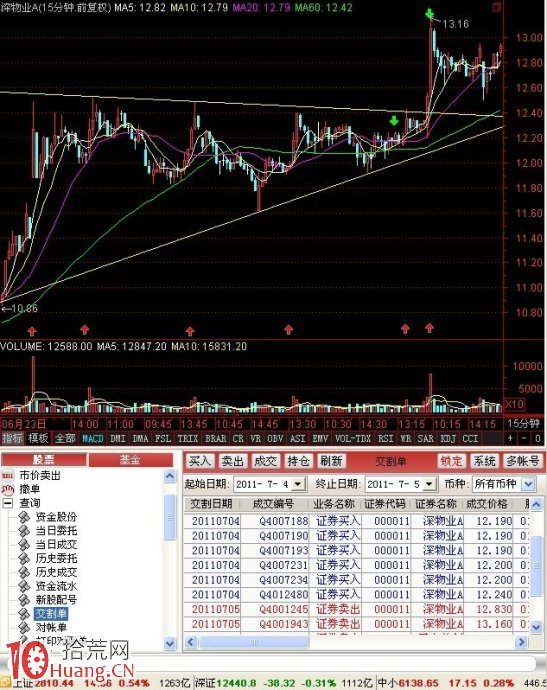 15分鐘K線的三角形整理形態突破買入法圖解 15分鐘K線的三角形整理形態突破買入法圖解,拾荒網