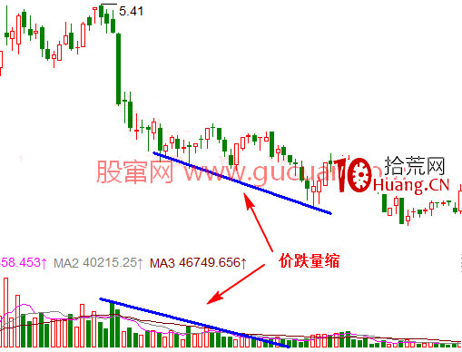 量價漲跌的實戰邏輯分析6：價跌量縮（圖解）,拾荒網