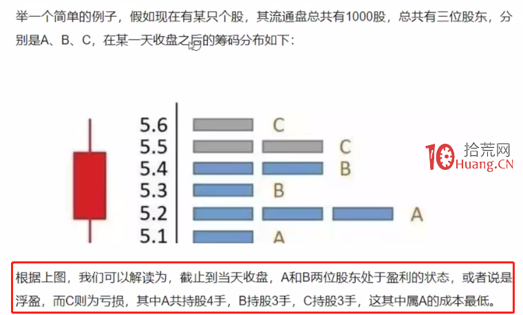 一招讀懂籌碼分佈！,拾荒網