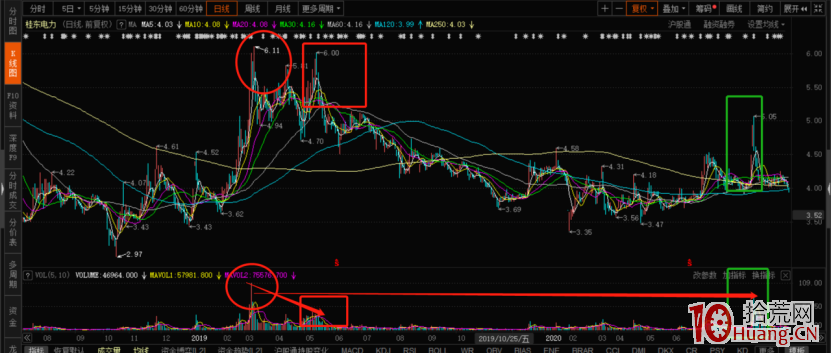 從短線角度聊聊籌碼結構與均線（圖解）,拾荒網