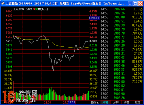 K線圖看盤技巧圖解：上吊線,拾荒網