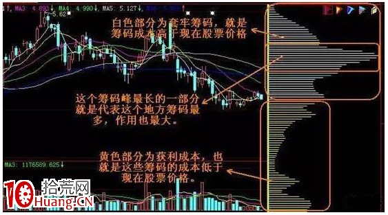 利用籌碼分佈抓漲停(圖解) 利用籌碼分佈抓漲停(圖解),拾荒網