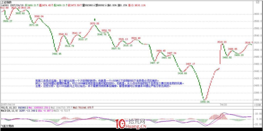 《纏論108課》47:一夜行情分析(實戰操作策略) 《纏論108課》47:一夜行情分析(實戰操作策略),拾荒網