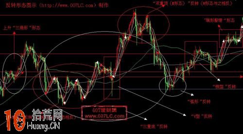 常見的K線反轉形態,拾荒網
