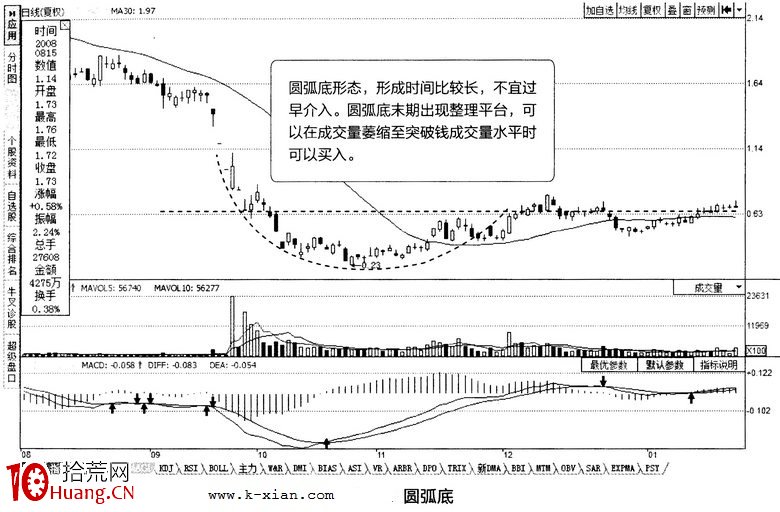 常見K線反轉形態:圓弧頂、圓弧底(圖解) 常見K線反轉形態:圓弧頂、圓弧底(圖解),拾荒網