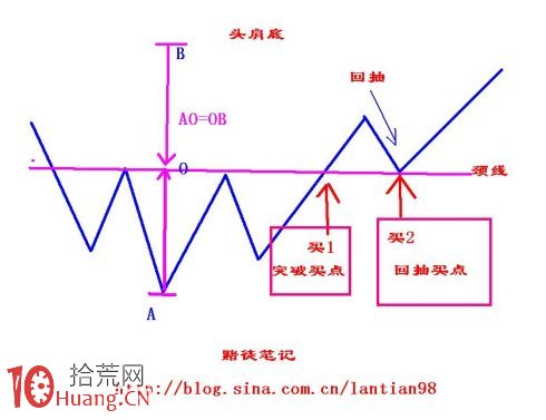 圖解頭肩底成立的理論上漲幅度 圖解頭肩底成立的理論上漲幅度,拾荒網