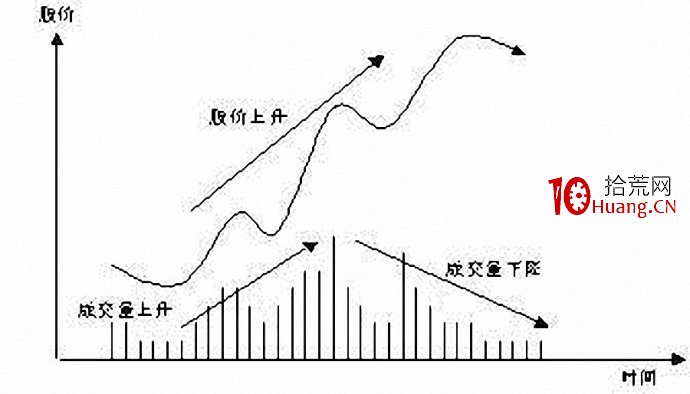 量價背離分析技術（圖解）,拾荒網