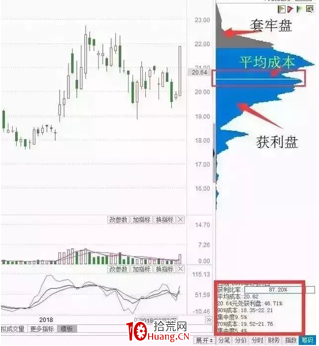 籌碼分佈圖炒股精要(圖解) 籌碼分佈圖炒股精要(圖解),拾荒網