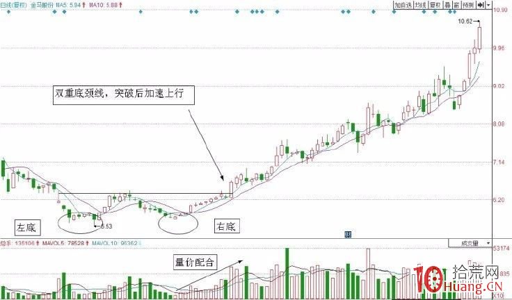 雙重底買入法(圖解) 雙重底買入法(圖解),拾荒網