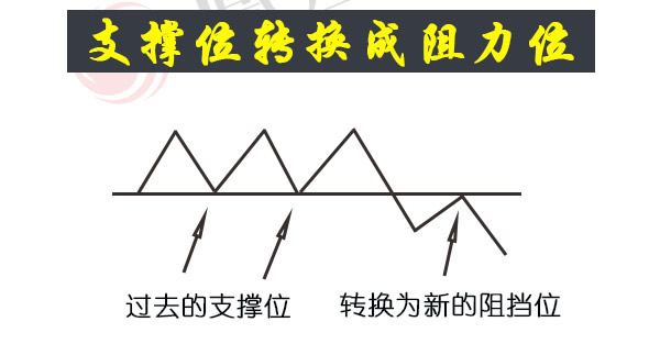 蠟燭圖的故事全集之31：趨勢線的極性轉換原則（圖解）,拾荒網