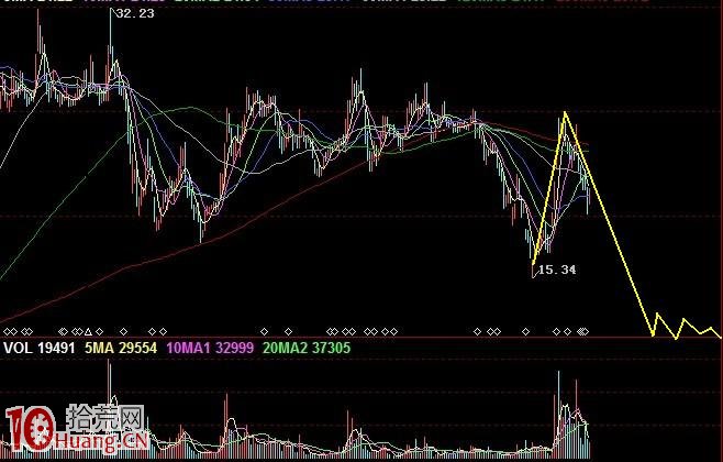 圖解熊市下跌中途的反彈力度與賣出技巧,拾荒網