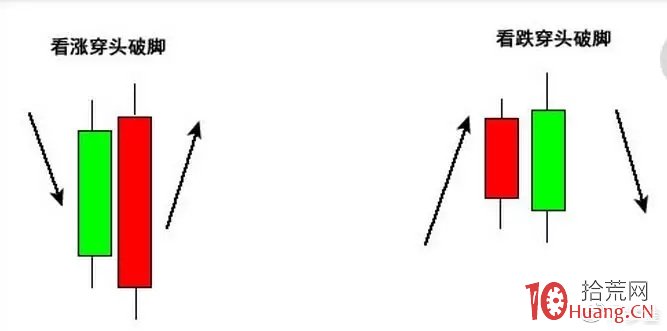 5種常見的股票反轉形態及反轉基本要素：穿頭破腳（圖解）,拾荒網