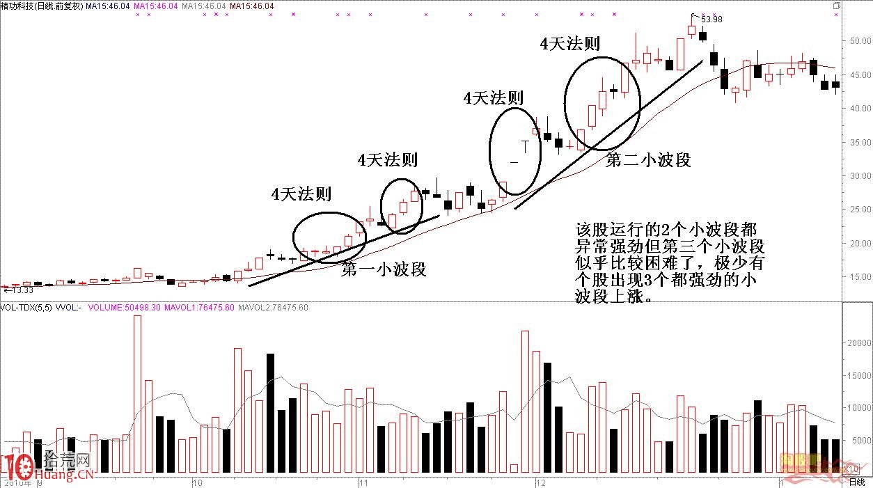 圖解股票上漲調整的規律：4天法則與3小波段法則,拾荒網