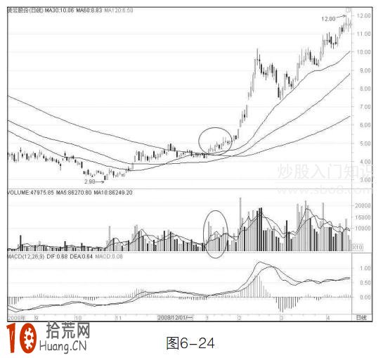 圖解30日、60日、120日均線組合的中長線炒股技巧 圖解30日、60日、120日均線組合的中長線炒股技巧,拾荒網