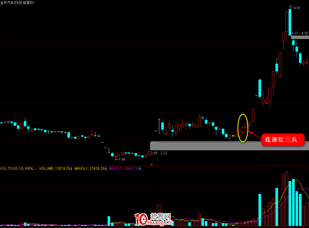 K線圖高手進階教程25:紅三兵戰法(圖解) K線圖高手進階教程25:紅三兵戰法(圖解),拾荒網
