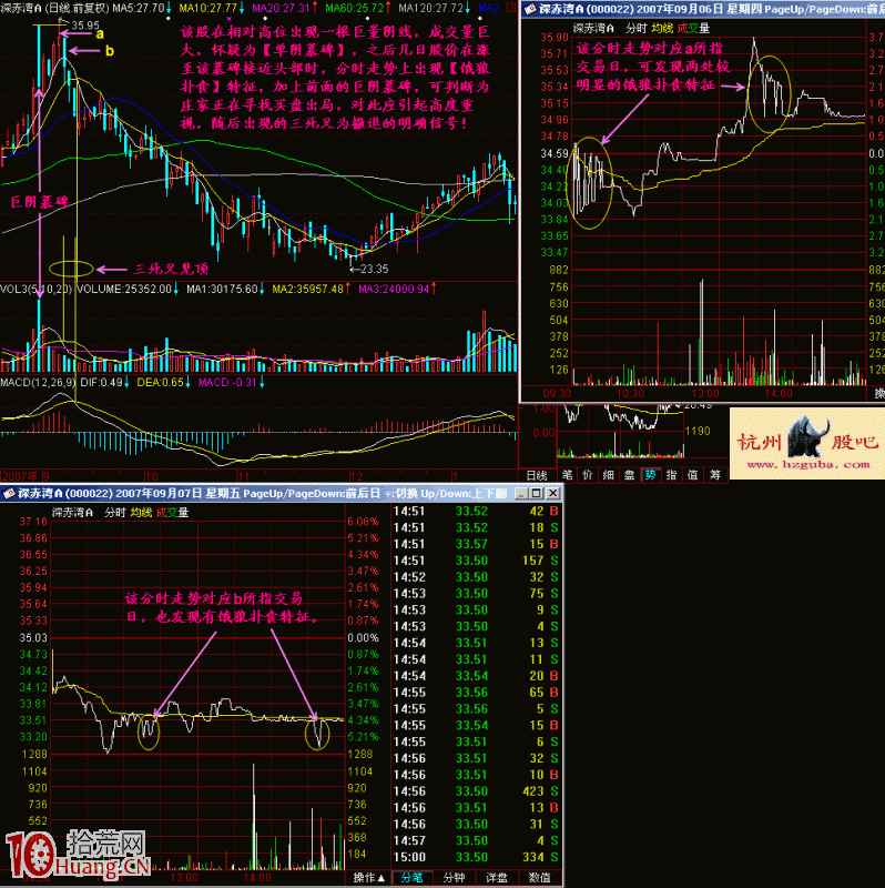 圖解股票頭部區間的餓狼撲食分時形態 圖解股票頭部區間的餓狼撲食分時形態,拾荒網