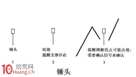 K線圖形態學分析（圖解）,拾荒網