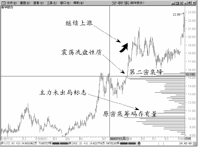 股票籌碼峰基礎知識圖解 2 股票籌碼峰基礎知識圖解 2,拾荒網