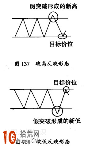 破低反漲形態與破高反跌K線形態的看盤技巧圖解,拾荒網