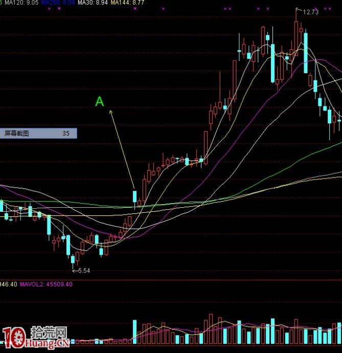 尾盤買股的短線選股思維與案例圖解,拾荒網