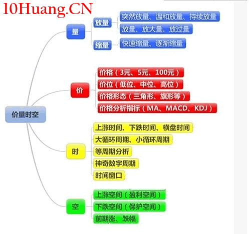 量價時空——技術分析的頂級境界 量價時空——技術分析的頂級境界,拾荒網