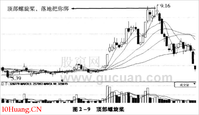 螺旋槳K線技巧再認識(圖解) 螺旋槳K線技巧再認識(圖解),拾荒網