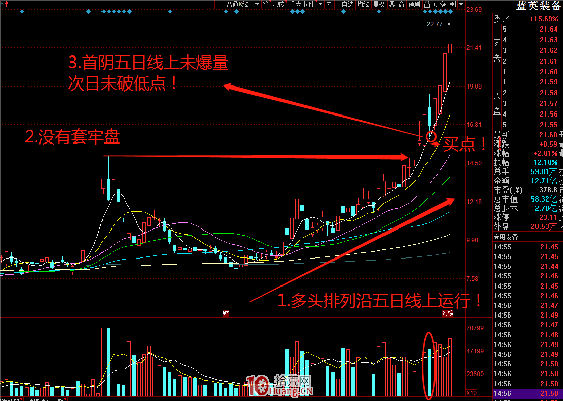 趨勢股首陰低吸戰法(圖解) 趨勢股首陰低吸戰法(圖解),拾荒網