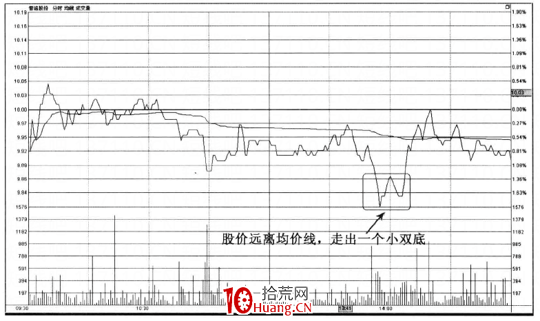 分時圖形態大全(圖解) 分時圖形態大全(圖解),拾荒網