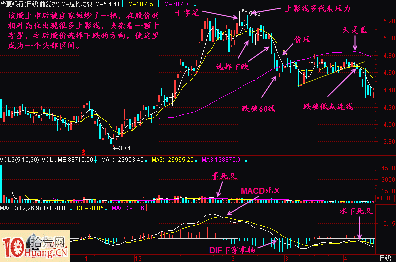十字星頭部賣出法實戰案例圖解 十字星頭部賣出法實戰案例圖解,拾荒網