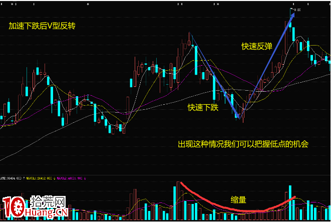 四種量能的經典圖形(圖解) 四種量能的經典圖形(圖解),拾荒網