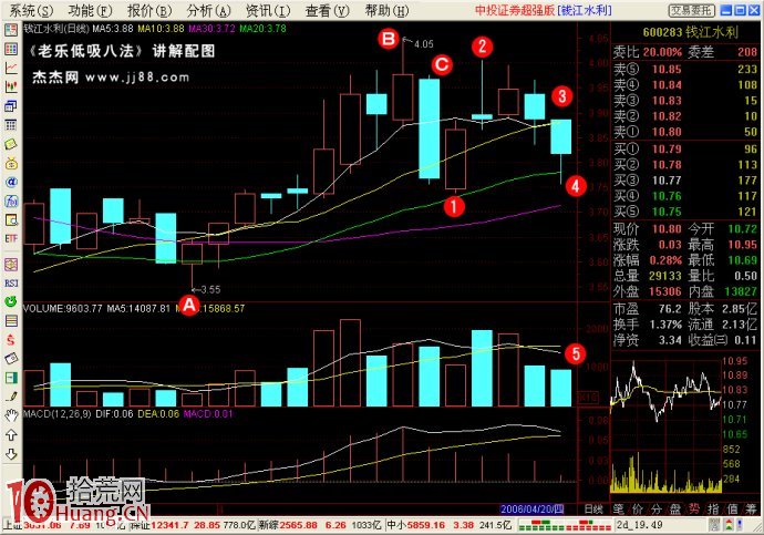 低吸戰法（7）：月線雙底,拾荒網