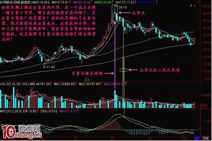 巨量不漲先退場賣股法圖解 巨量不漲先退場賣股法圖解,拾荒網