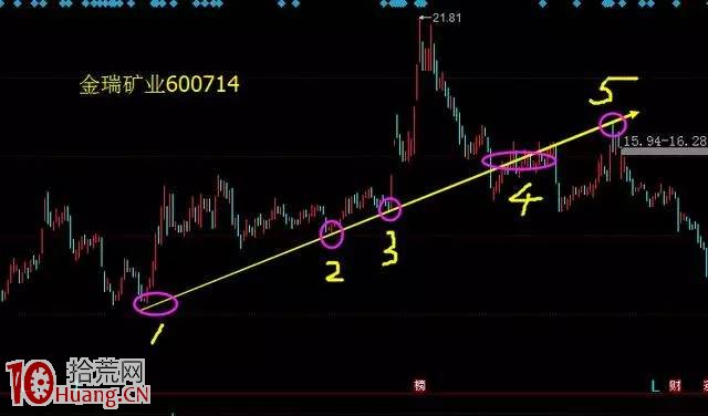 壓力與支撐——趨勢線所產生的賣點與買點（圖解）,拾荒網