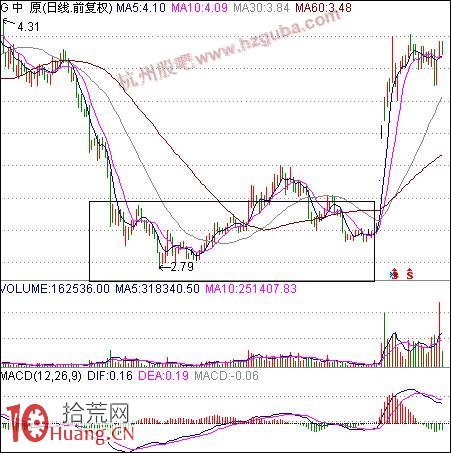 如何買股：連續超跌之後搶反彈,拾荒網