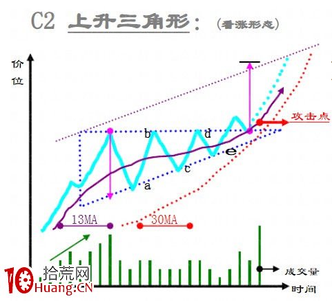趨勢線技術之：整理形態大全（圖解）,拾荒網