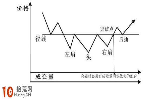 經典K線圖炒股技巧圖解：頭肩底,拾荒網