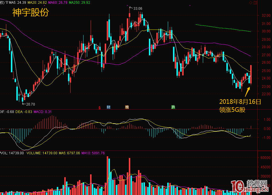 精確到具體價格的反彈買點：卡位戰法！手把手教你計算卡位值（圖解）,拾荒網