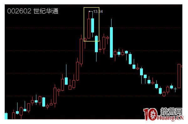 蠟燭圖的故事全集之12：平頭頂和平頭底形態（圖解）,拾荒網