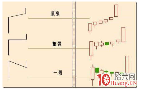 炒股賺錢單陽不破買入法案例圖解,拾荒網