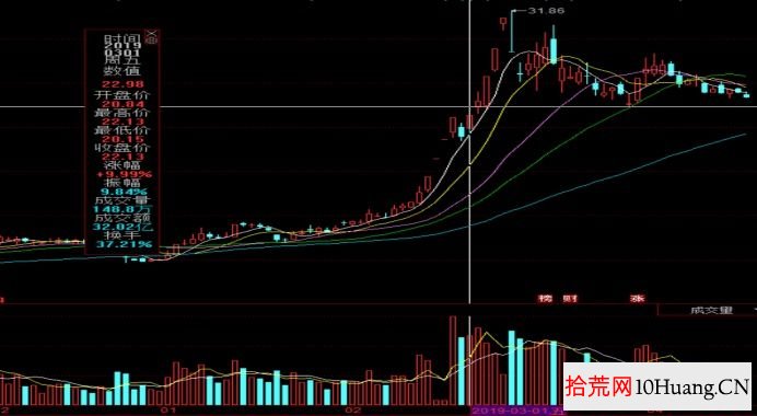 超短套利模式與分類深度教程 5:龍頭股跟風股套利(圖解) 超短套利模式與分類深度教程 5:龍頭股跟風股套利(圖解),拾荒網