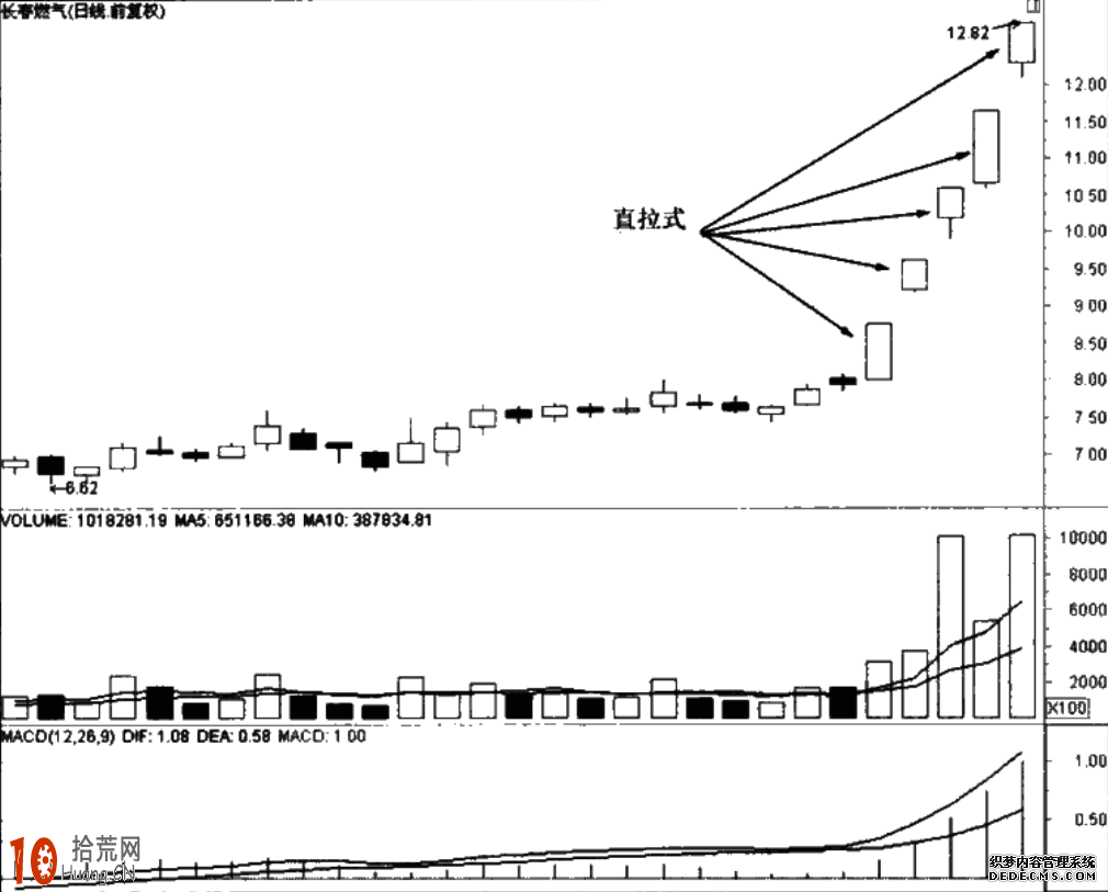 圖解莊傢直拉式拉升的買股技巧 圖解莊傢直拉式拉升的買股技巧,拾荒網
