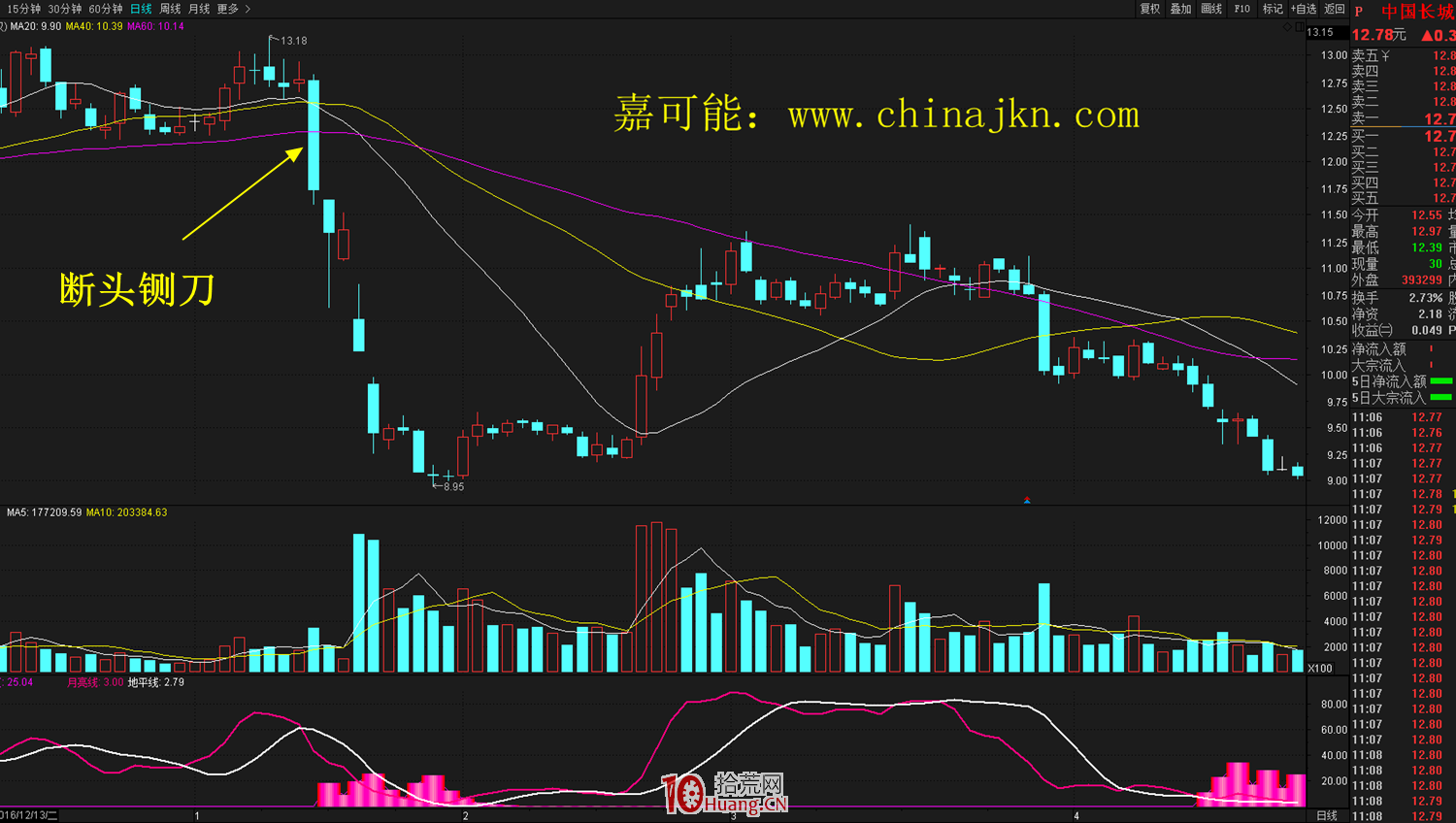 什麼是三角壓K線形態?三角壓形態的炒股技巧詳解 什麼是三角壓K線形態?三角壓形態的炒股技巧詳解,拾荒網
