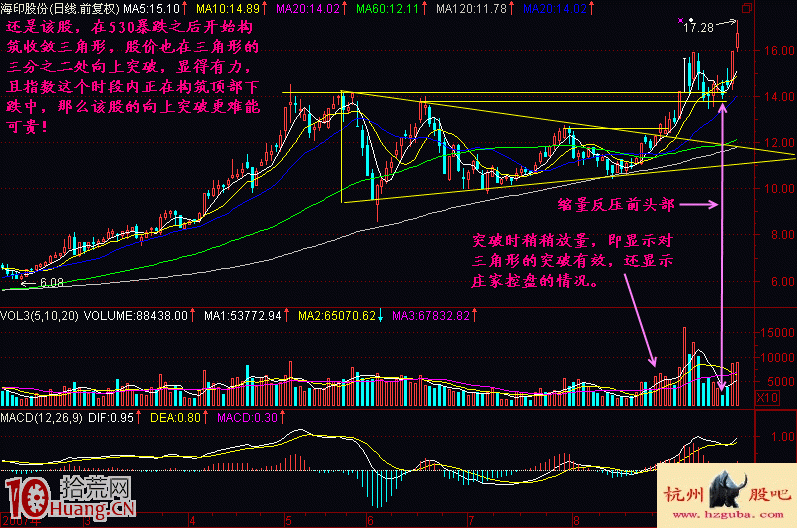 大三角向上突破形態的看盤技巧與選股策略圖解 大三角向上突破形態的看盤技巧與選股策略圖解,拾荒網