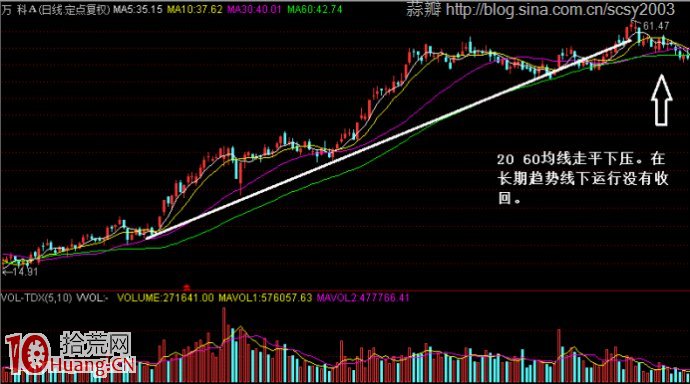 中級行情頂部一些常見特征(圖解) 中級行情頂部一些常見特征(圖解),拾荒網
